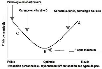 Relations entre lexposition aux UV et la charge de morbidité